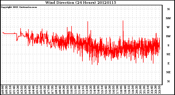 Milwaukee Weather Wind Direction<br>(24 Hours)