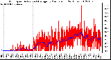 Milwaukee Weather Wind Speed<br>Actual and Average<br>by Minute mph<br>(24 Hours)