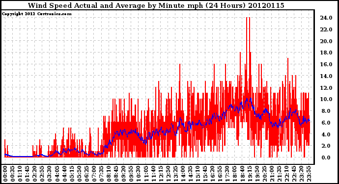 Milwaukee Weather Wind Speed<br>Actual and Average<br>by Minute mph<br>(24 Hours)