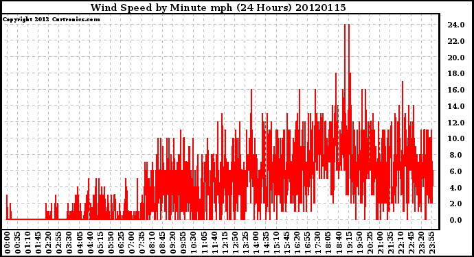 Milwaukee Weather Wind Speed<br>by Minute mph<br>(24 Hours)