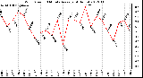 Milwaukee Weather Wind Speed<br>10 Minute Average<br>(4 Hours)