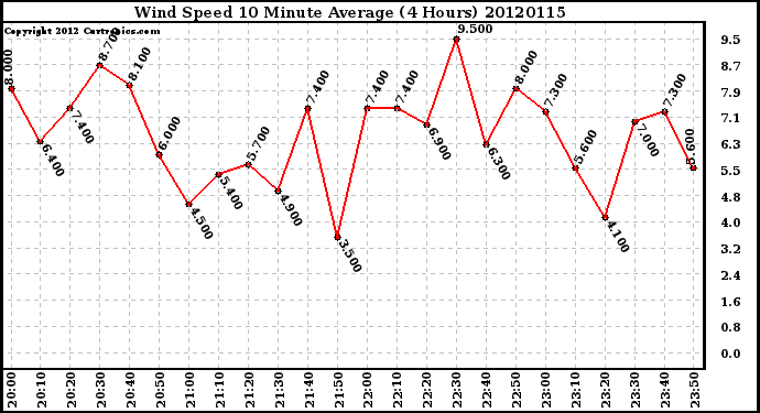 Milwaukee Weather Wind Speed<br>10 Minute Average<br>(4 Hours)