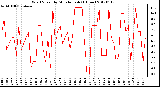 Milwaukee Weather Wind Speed<br>by Minute mph<br>(1 Hour)