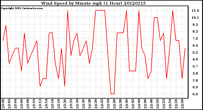 Milwaukee Weather Wind Speed<br>by Minute mph<br>(1 Hour)