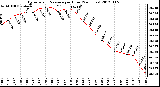 Milwaukee Weather Barometric Pressure<br>per Hour<br>(24 Hours)