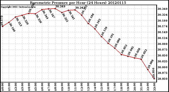 Milwaukee Weather Barometric Pressure<br>per Hour<br>(24 Hours)