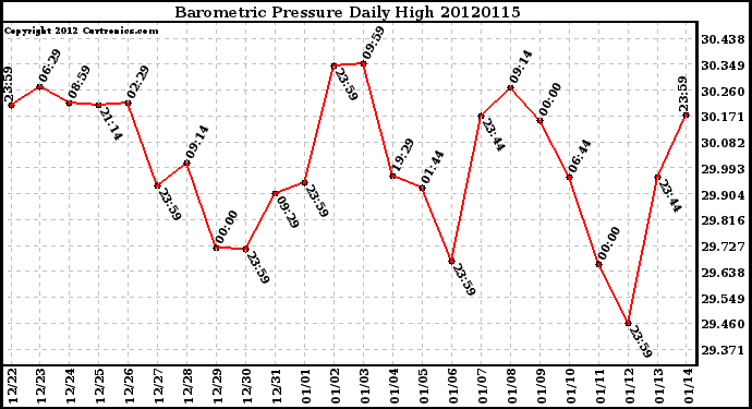Milwaukee Weather Barometric Pressure<br>Daily High