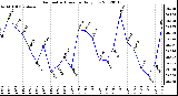 Milwaukee Weather Barometric Pressure<br>Daily Low