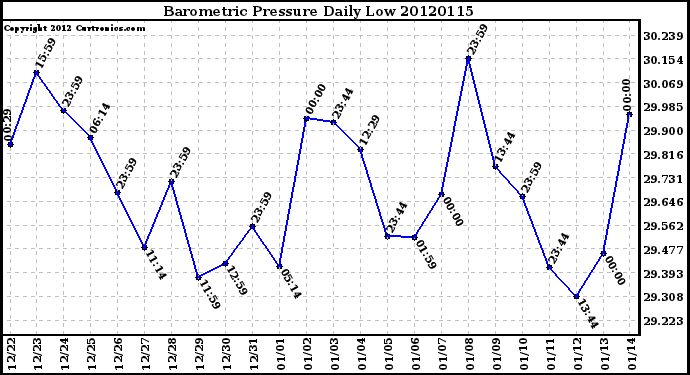 Milwaukee Weather Barometric Pressure<br>Daily Low
