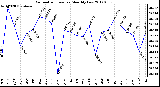 Milwaukee Weather Barometric Pressure<br>Monthly Low