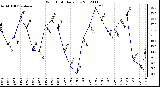 Milwaukee Weather Wind Chill<br>Daily Low