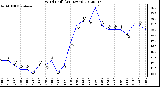 Milwaukee Weather Wind Chill<br>(24 Hours)