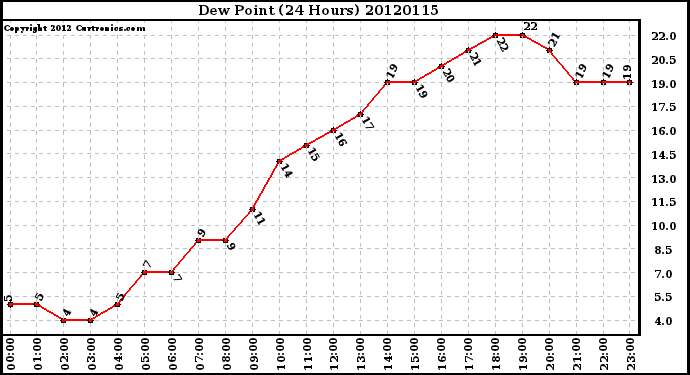 Milwaukee Weather Dew Point<br>(24 Hours)