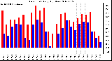 Milwaukee Weather Dew Point<br>Daily High/Low