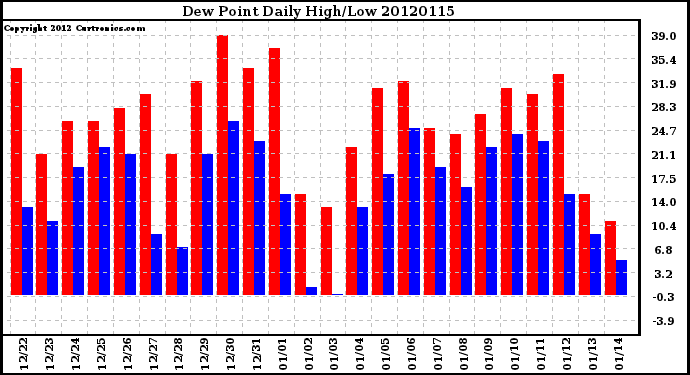 Milwaukee Weather Dew Point<br>Daily High/Low