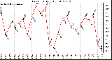 Milwaukee Weather Dew Point<br>Daily High