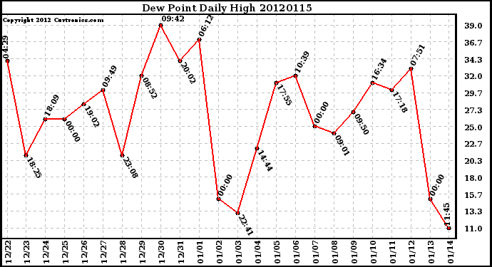 Milwaukee Weather Dew Point<br>Daily High