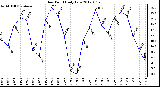 Milwaukee Weather Dew Point<br>Daily Low