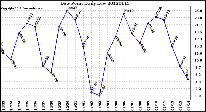 Milwaukee Weather Dew Point<br>Daily Low