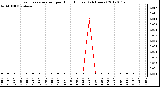 Milwaukee Weather Evapotranspiration<br>per Hour (Inches)<br>(24 Hours)