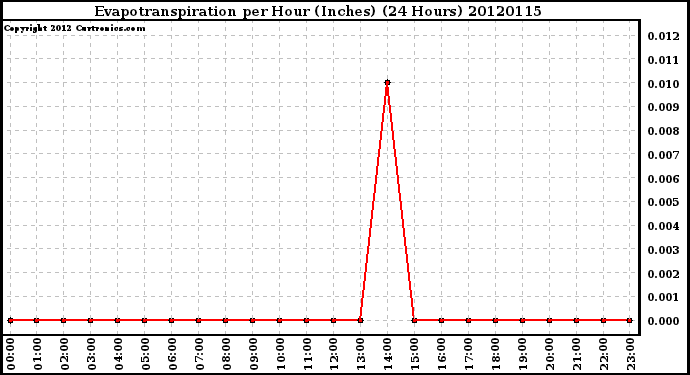 Milwaukee Weather Evapotranspiration<br>per Hour (Inches)<br>(24 Hours)