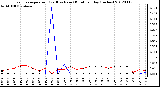 Milwaukee Weather Evapotranspiration<br>(Red) vs Rain (Blue)<br>per Day (Inches)