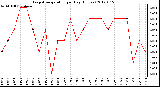 Milwaukee Weather Evapotranspiration<br>per Day (Inches)