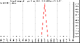 Milwaukee Weather Evapotranspiration<br>per Hour (Oz/sq ft)<br>(24 Hours)