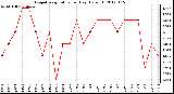 Milwaukee Weather Evapotranspiration<br>per Day (Oz/sq ft)