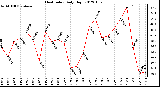 Milwaukee Weather Heat Index<br>Daily High