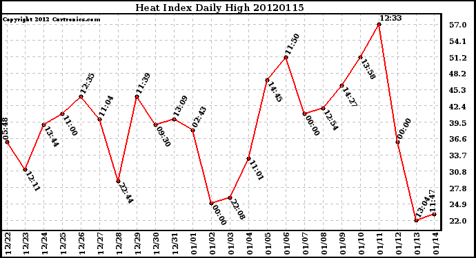 Milwaukee Weather Heat Index<br>Daily High