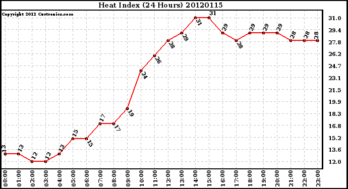 Milwaukee Weather Heat Index<br>(24 Hours)