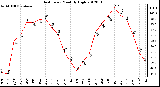 Milwaukee Weather Heat Index<br>Monthly High