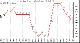 Milwaukee Weather Outdoor Humidity<br>(24 Hours)