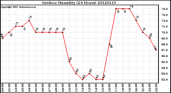 Milwaukee Weather Outdoor Humidity<br>(24 Hours)