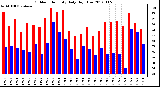 Milwaukee Weather Outdoor Humidity<br>Daily High/Low