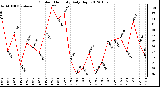 Milwaukee Weather Outdoor Humidity<br>Daily High