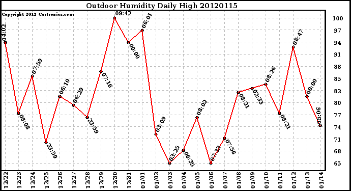 Milwaukee Weather Outdoor Humidity<br>Daily High