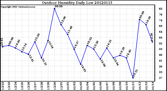 Milwaukee Weather Outdoor Humidity<br>Daily Low