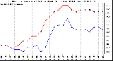 Milwaukee Weather Outdoor Temperature (Red)<br>vs Wind Chill (Blue)<br>(24 Hours)