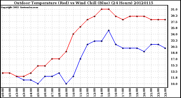 Milwaukee Weather Outdoor Temperature (Red)<br>vs Wind Chill (Blue)<br>(24 Hours)