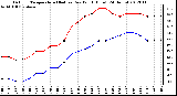 Milwaukee Weather Outdoor Temperature (Red)<br>vs Dew Point (Blue)<br>(24 Hours)