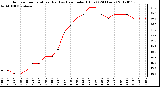 Milwaukee Weather Outdoor Temperature (Red)<br>vs Heat Index (Blue)<br>(24 Hours)