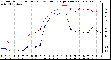 Milwaukee Weather Outdoor Temperature (Red)<br>vs THSW Index (Blue)<br>per Hour<br>(24 Hours)