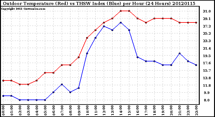 Milwaukee Weather Outdoor Temperature (Red)<br>vs THSW Index (Blue)<br>per Hour<br>(24 Hours)