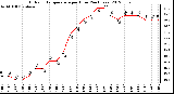 Milwaukee Weather Outdoor Temperature<br>per Hour<br>(24 Hours)