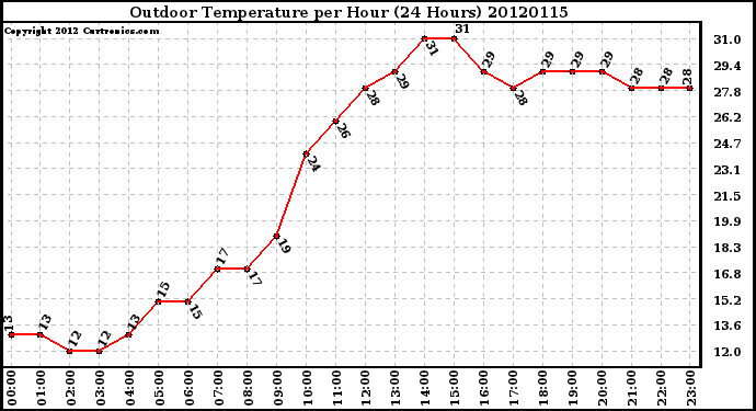 Milwaukee Weather Outdoor Temperature<br>per Hour<br>(24 Hours)