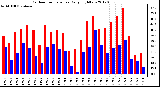 Milwaukee Weather Outdoor Temperature<br>Daily High/Low