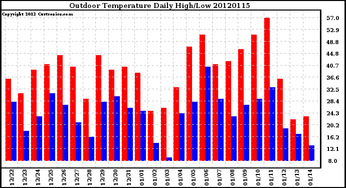 Milwaukee Weather Outdoor Temperature<br>Daily High/Low