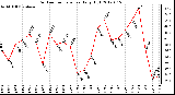 Milwaukee Weather Outdoor Temperature<br>Daily High